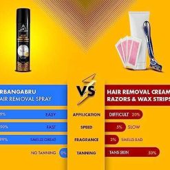 urbangabru hair removal cream spray painless body hair removal spray for 4 Urbangabru Hair Removal cream Spray | Painless Body Hair Removal spray For Chest, Back, Legs & Under Arms (200 ml) (Hair Removal Cream Spray - 200ml)